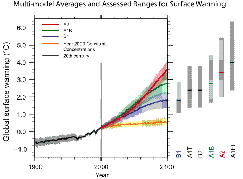 Multi-model Averages for Temperature Change through 2100