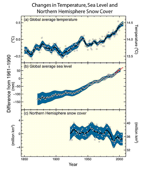 Temperature, Sea Level, and Snow Cover Changes, 1961-1990, Northern Hemisphere