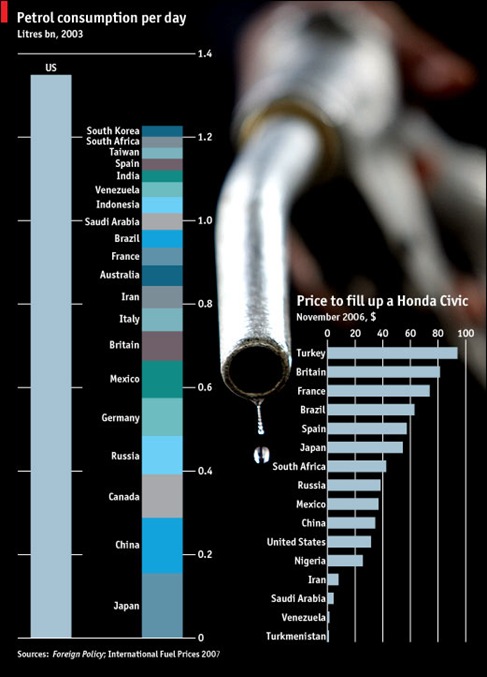 petrol_demand_by_nation